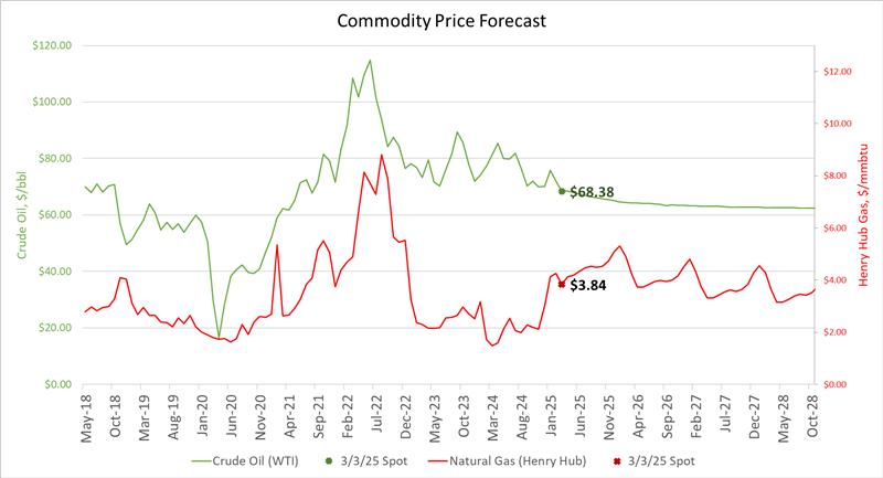 Price Forecast