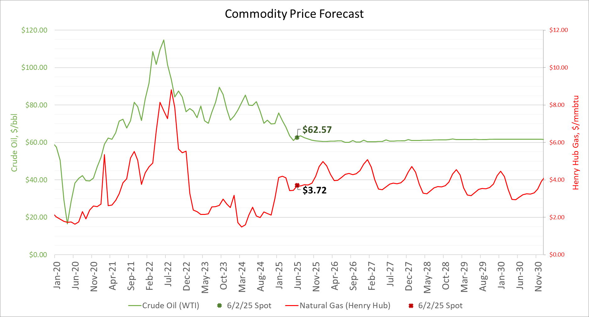 Price Forecast