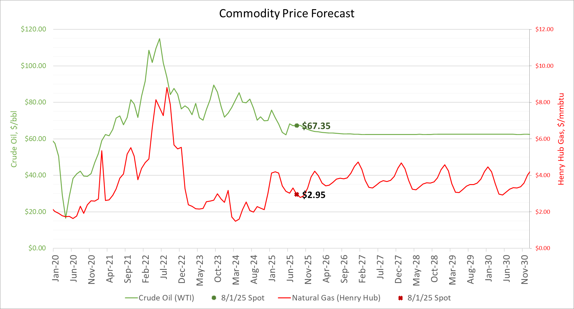 Price Forecast