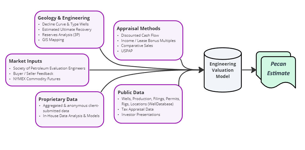 valuation model